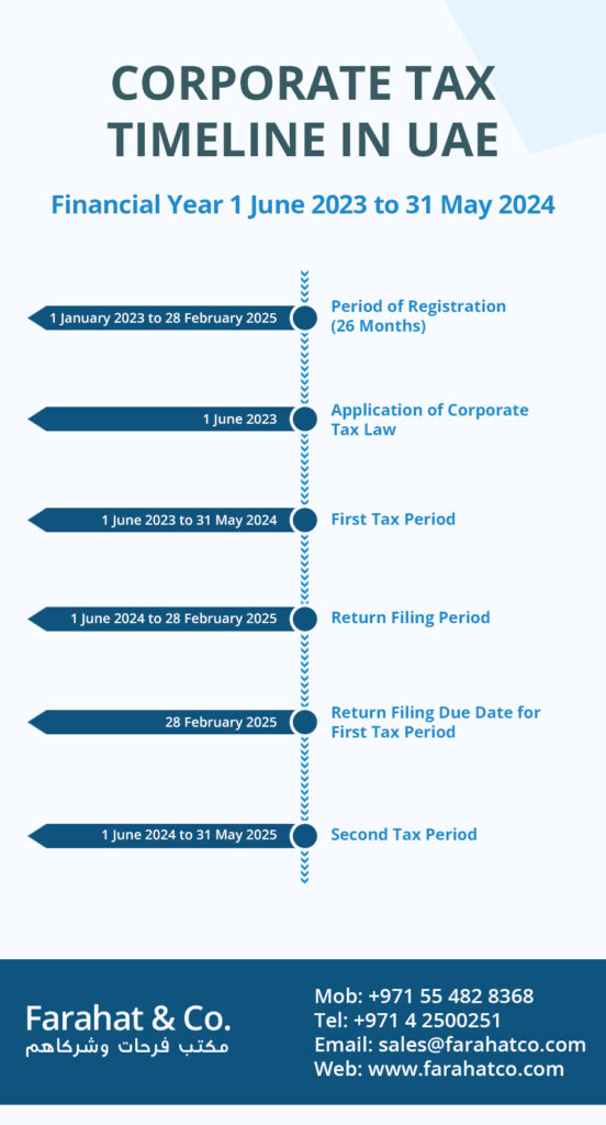 Corporate Tax Registration Deadline in UAE 