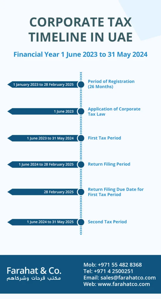 Corporate Tax Registration Deadline in UAE 