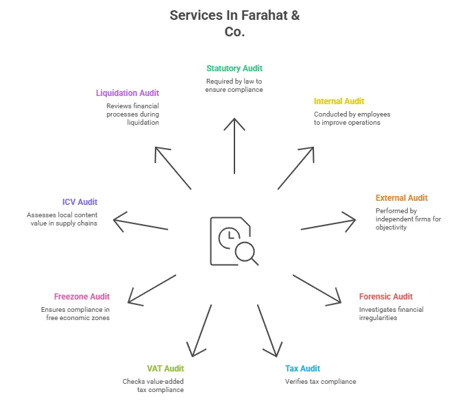 services in Farahat & Co