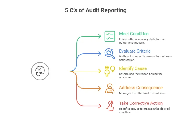 audit reporting