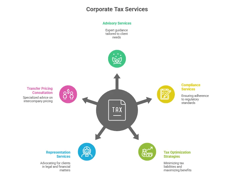 Corporate Tax Services