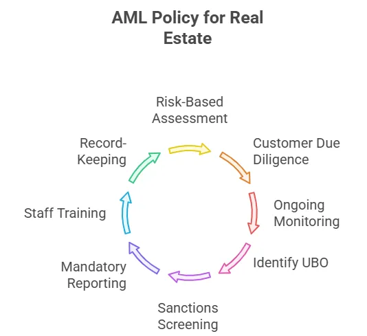 AML Policy for Real Estate