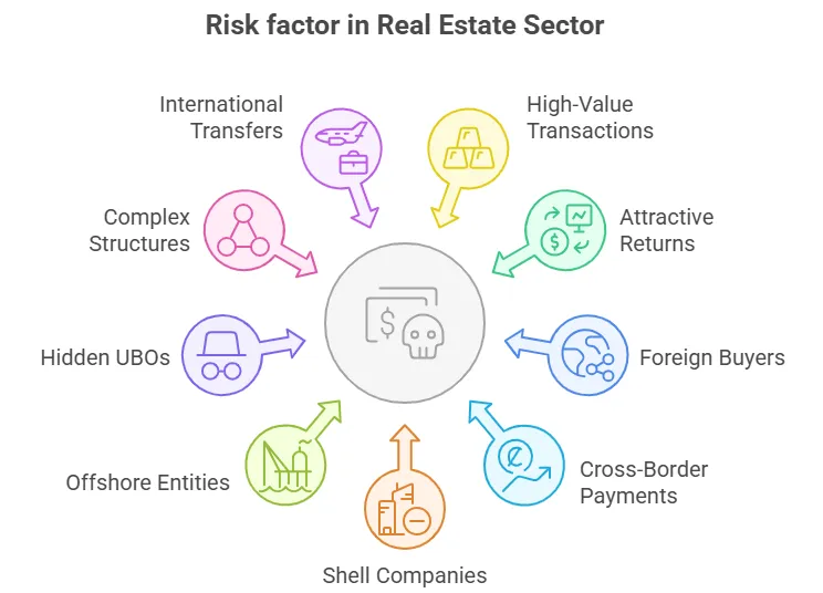 Risk factor in real estate dubai