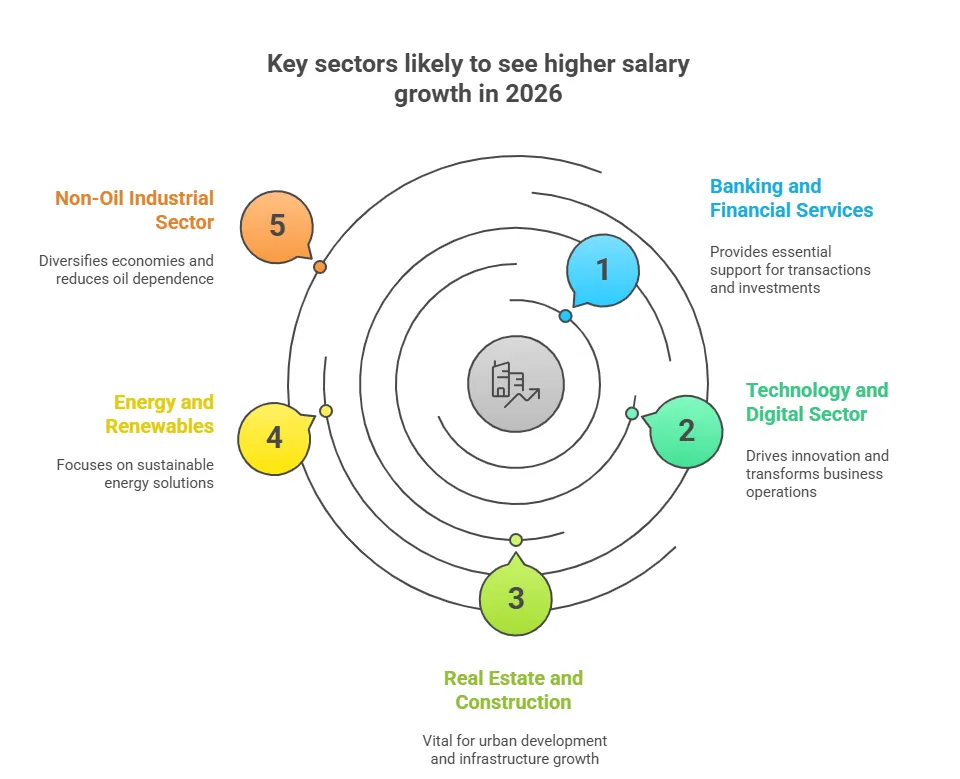 Key sectors in UAE to higher salary growth in 2026