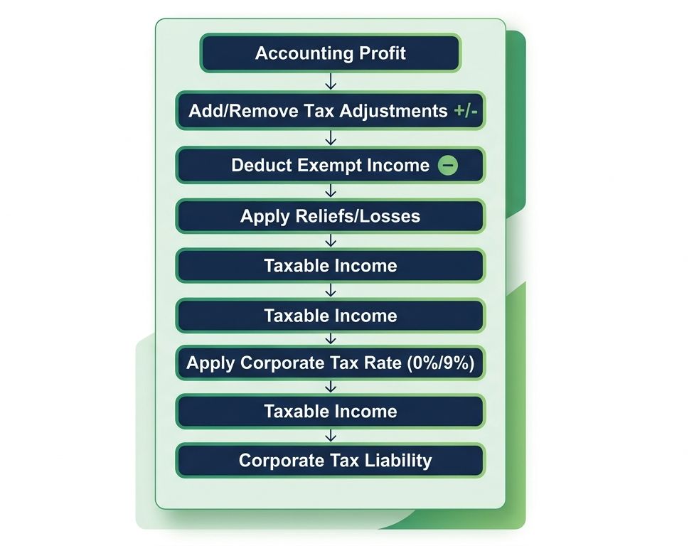 Corporate Tax Calculation Flowchart