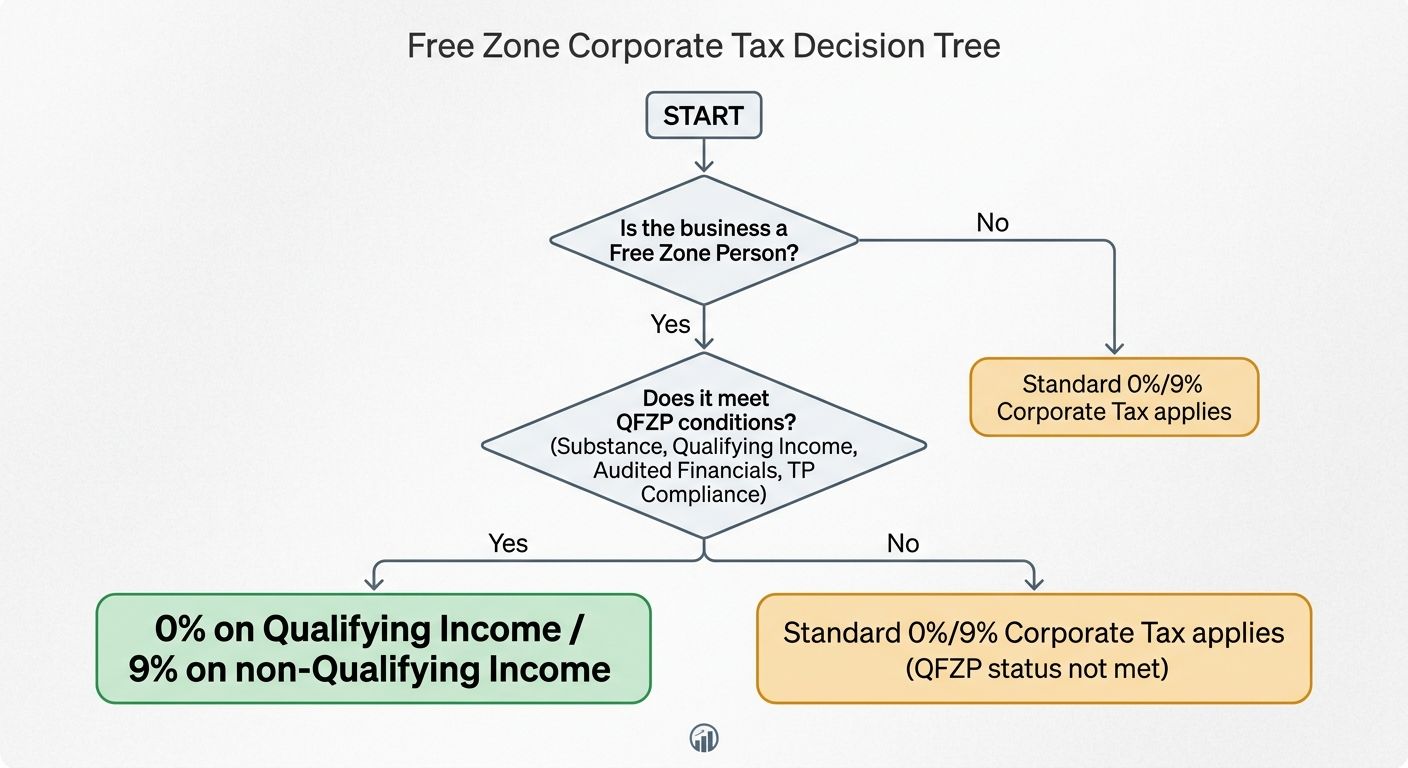 Free Zone Corporate Tax Decision Tree