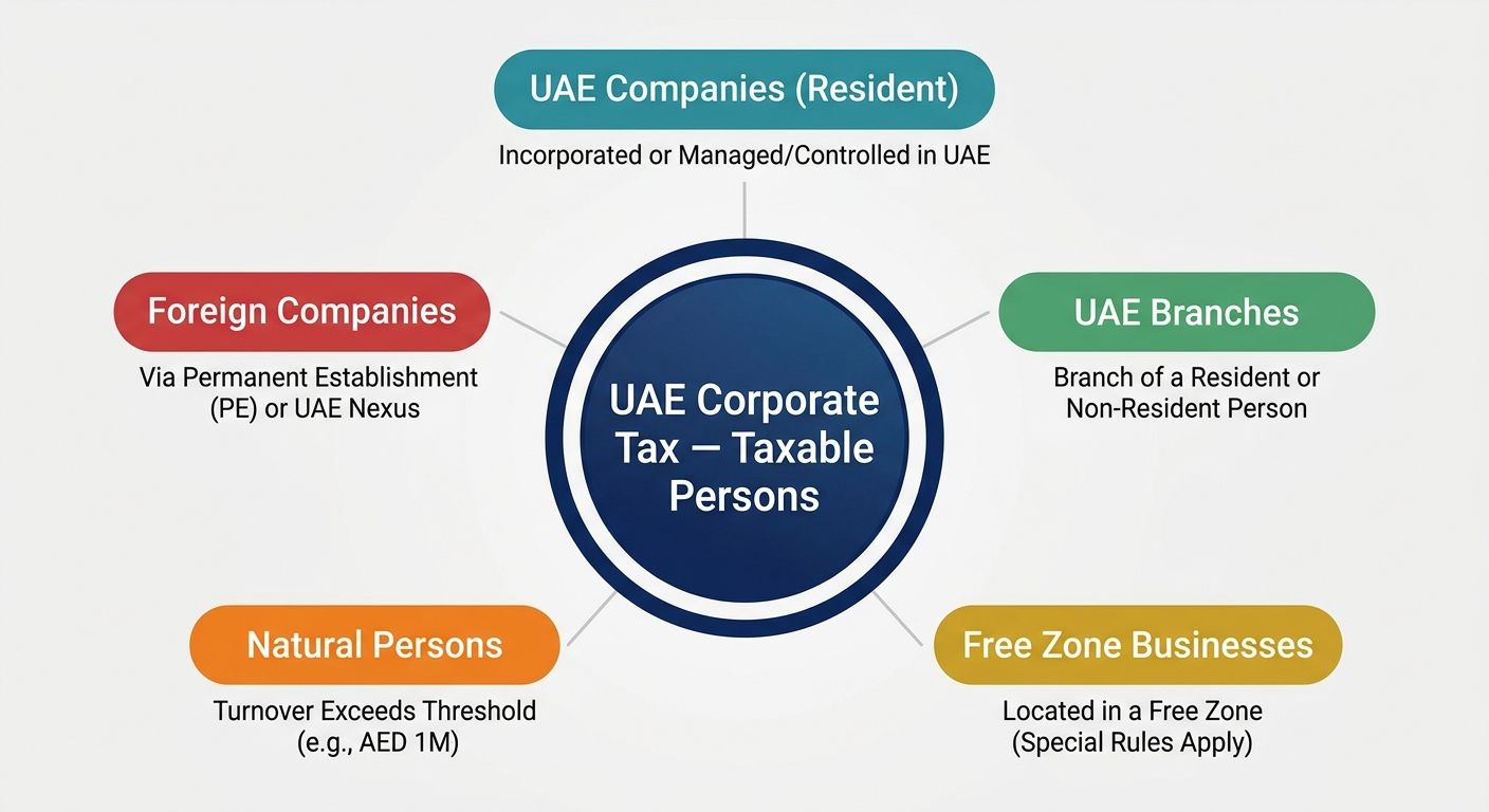 Who Is Subject to Corporate Tax